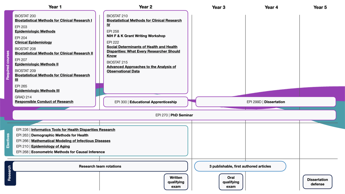 a graphic showing the courses, electives, and research requirements to earn an ETS PhD