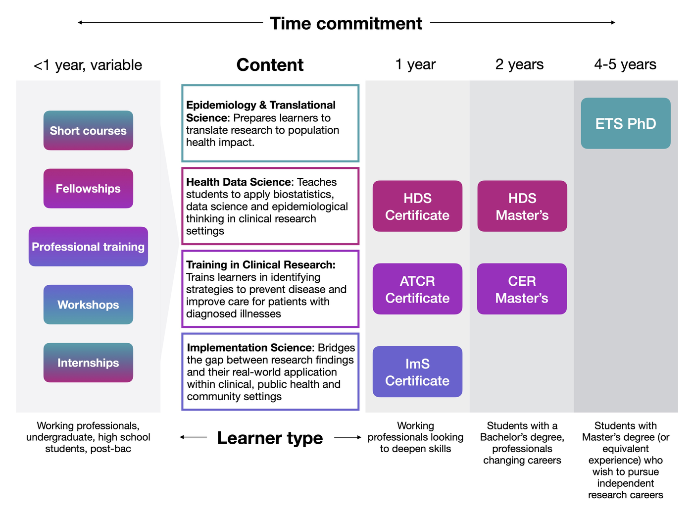 A chart mapping the Department of Epidemiology & Biostatistics educational & training programs by time commitment and learner type, ranging from short-term workshops for students to 5-year PhD programs for independent researchers that have been described on this webpage above. 